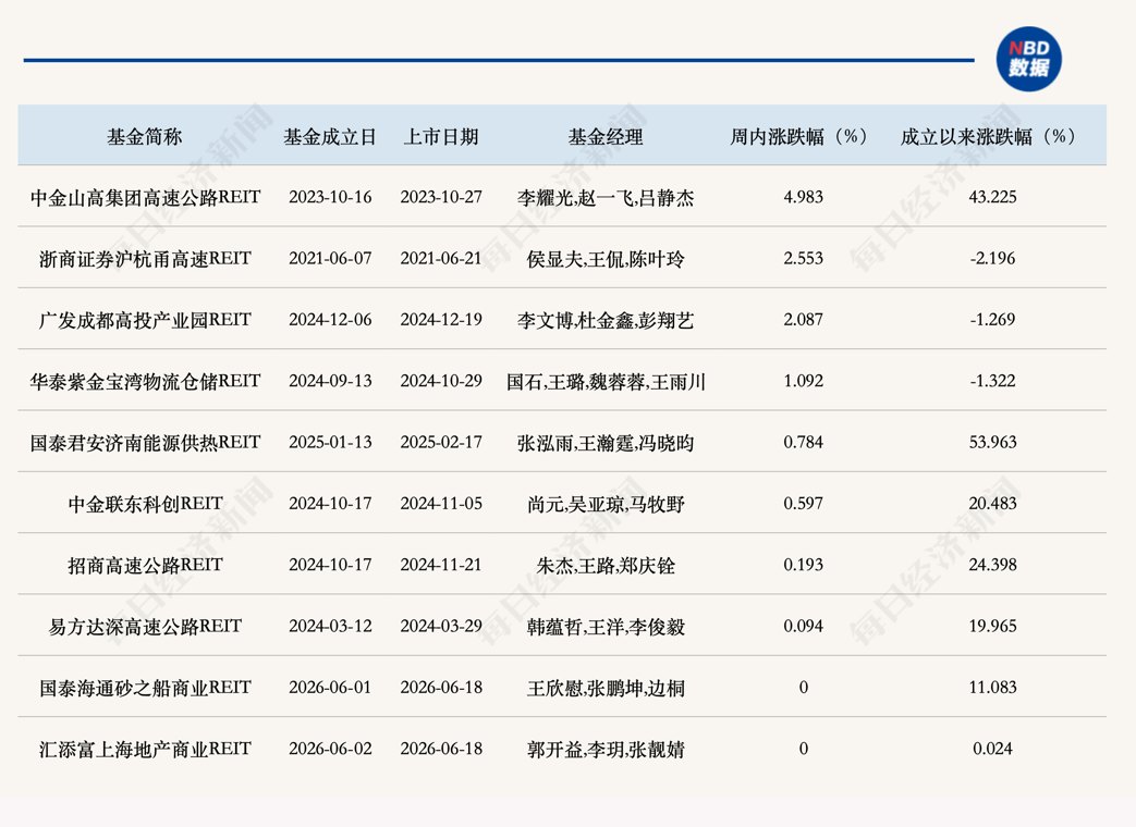 首批商业不动产REITs上周上市,4只REITs指数基金正式获批