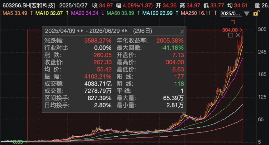 36倍大牛股1分钟跌停!多只大牛股突发跌停