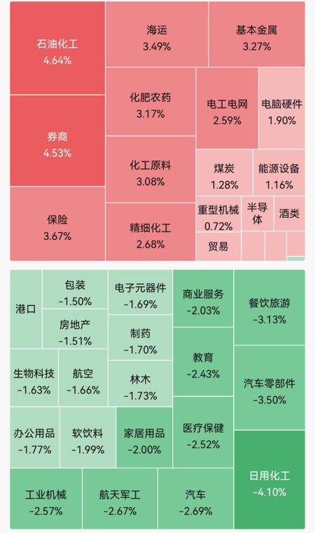 超4200只个股飘绿!培育钻石概念股集体走强,四方达、力量钻石20cm涨停;国际原油下跌|A股早盘